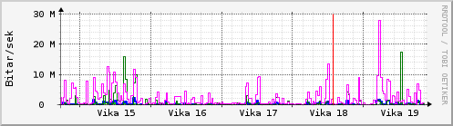 Sustu vikur Graph