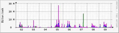 Sustu dagar Graph