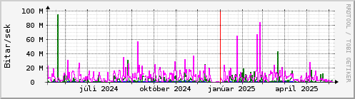 Undanfari r Graph