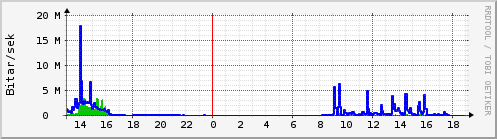 Sustu klukkustundir Graph