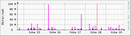 Sustu vikur Graph