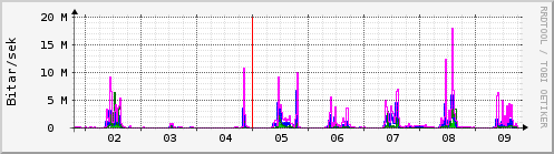 Sustu dagar Graph