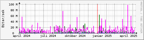 Undanfari r Graph