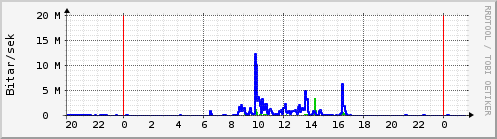 Sustu klukkustundir Graph