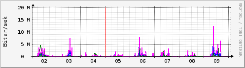 Sustu dagar Graph