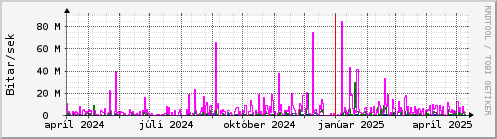 Undanfari r Graph