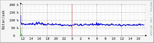 Sustu klukkustundir Graph