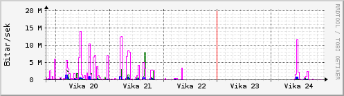 Sustu vikur Graph