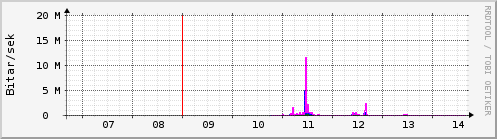 Sustu dagar Graph