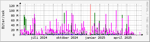 Undanfarið ár Graph