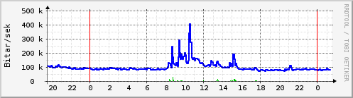 Sustu klukkustundir Graph