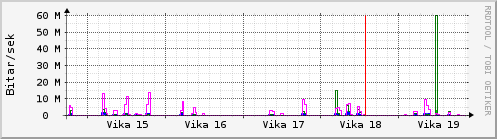 Sustu vikur Graph