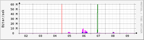 Sustu dagar Graph