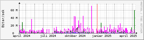 Undanfari r Graph