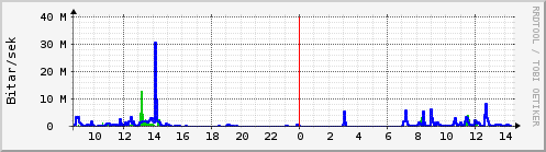 Sustu klukkustundir Graph