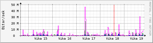 Sustu vikur Graph