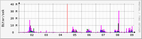 Sustu dagar Graph