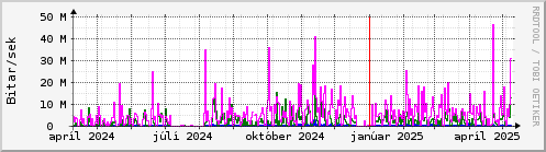 Undanfari r Graph