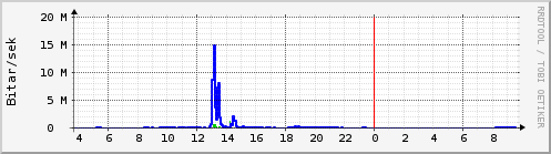 Sustu klukkustundir Graph