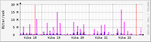 Sustu vikur Graph