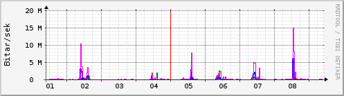 Sustu dagar Graph