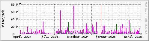 Undanfari r Graph