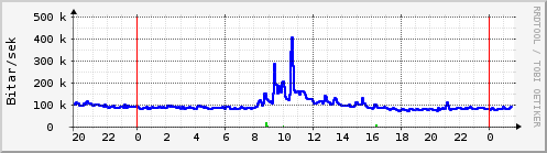 Sustu klukkustundir Graph