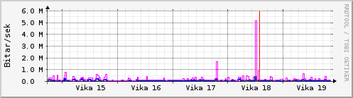 Sustu vikur Graph