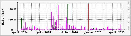 Undanfari r Graph