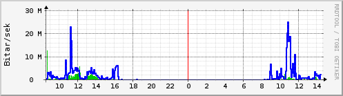 Sustu klukkustundir Graph