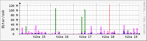 Sustu vikur Graph