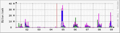 Sustu dagar Graph