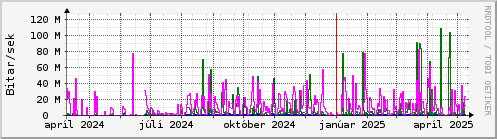 Undanfari r Graph