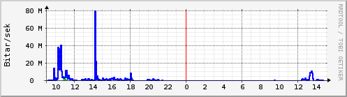 Sustu klukkustundir Graph