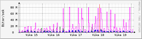 Sustu vikur Graph