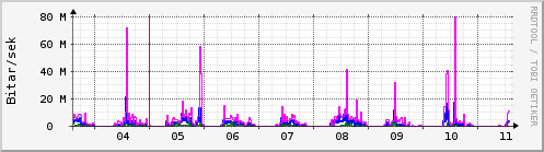 Sustu dagar Graph