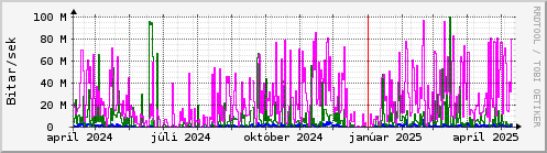 Undanfari r Graph