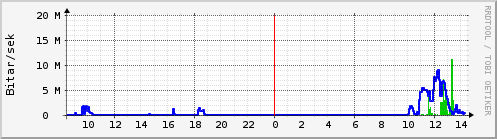 Sustu klukkustundir Graph