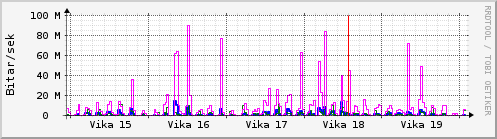 Sustu vikur Graph