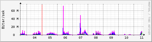 Sustu dagar Graph