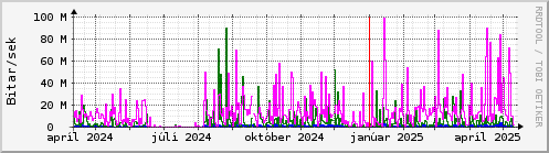 Undanfari r Graph