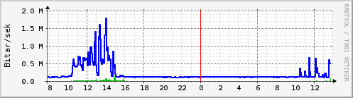 Sustu klukkustundir Graph