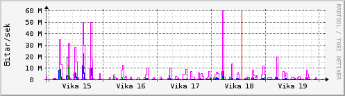 Sustu vikur Graph