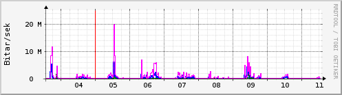 Sustu dagar Graph