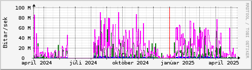 Undanfari r Graph