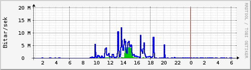 Sustu klukkustundir Graph