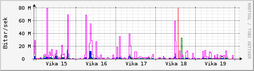 Sustu vikur Graph