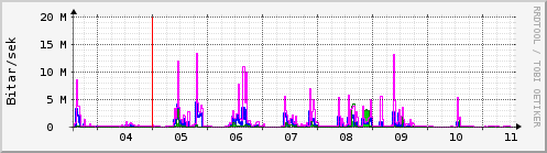 Sustu dagar Graph