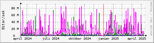 Undanfari r Graph