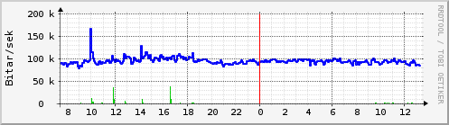 Sustu klukkustundir Graph